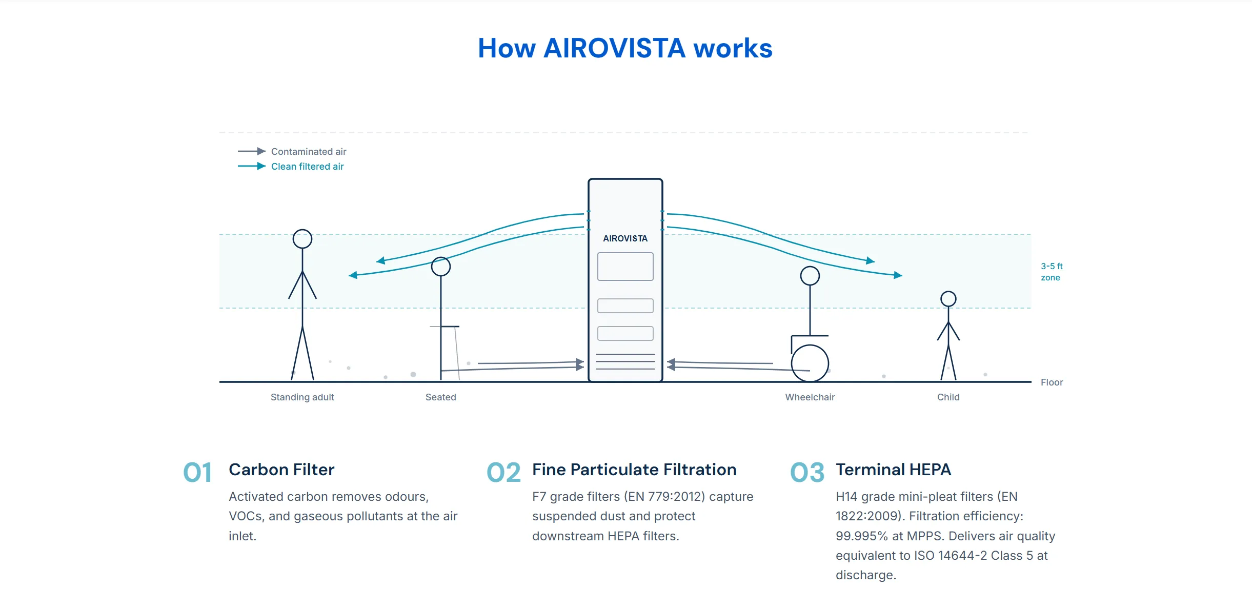 Airovista airflow diagram showing clean air coverage across standing adult, seated, wheelchair, and child breathing zones