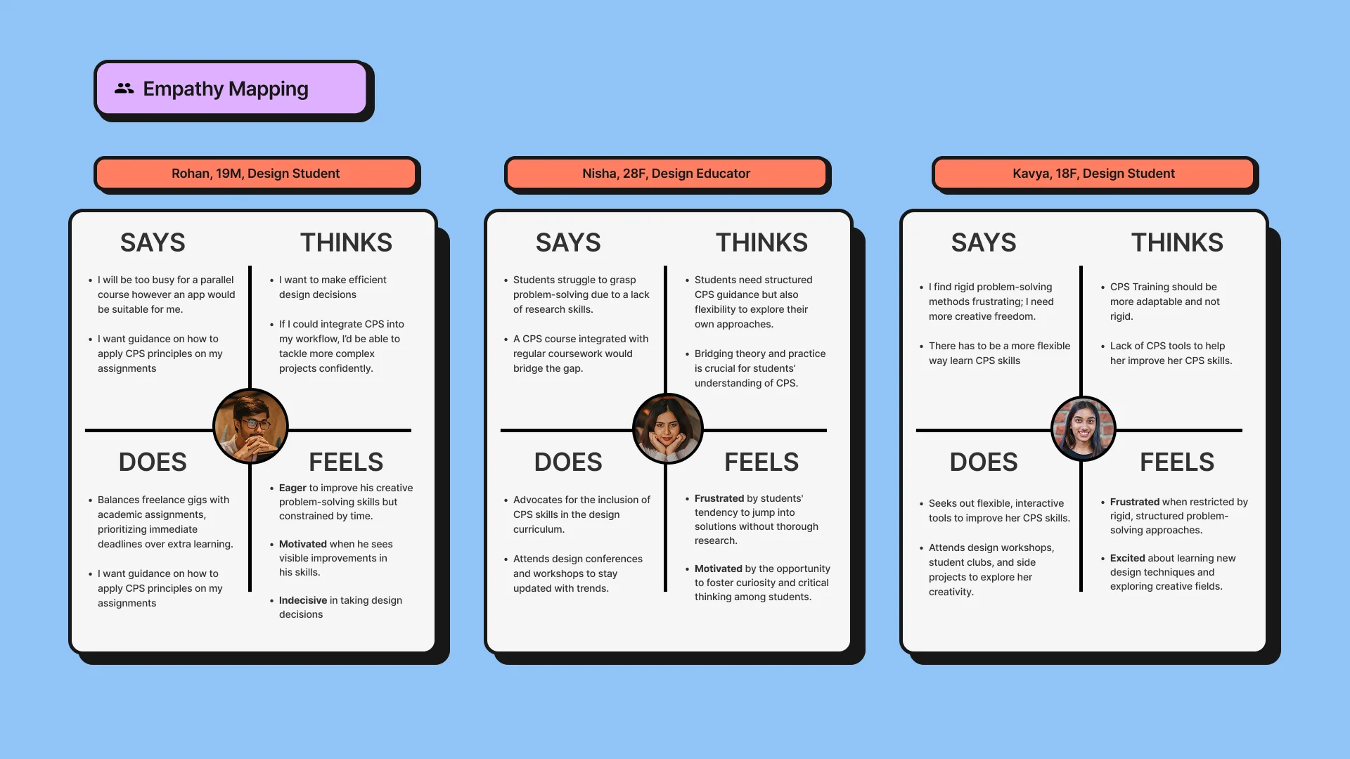 Empathy mapping diagram for three users — Rohan, Nisha, and Kavya — each divided into Says, Thinks, Does, Feels quadrants on a blue background