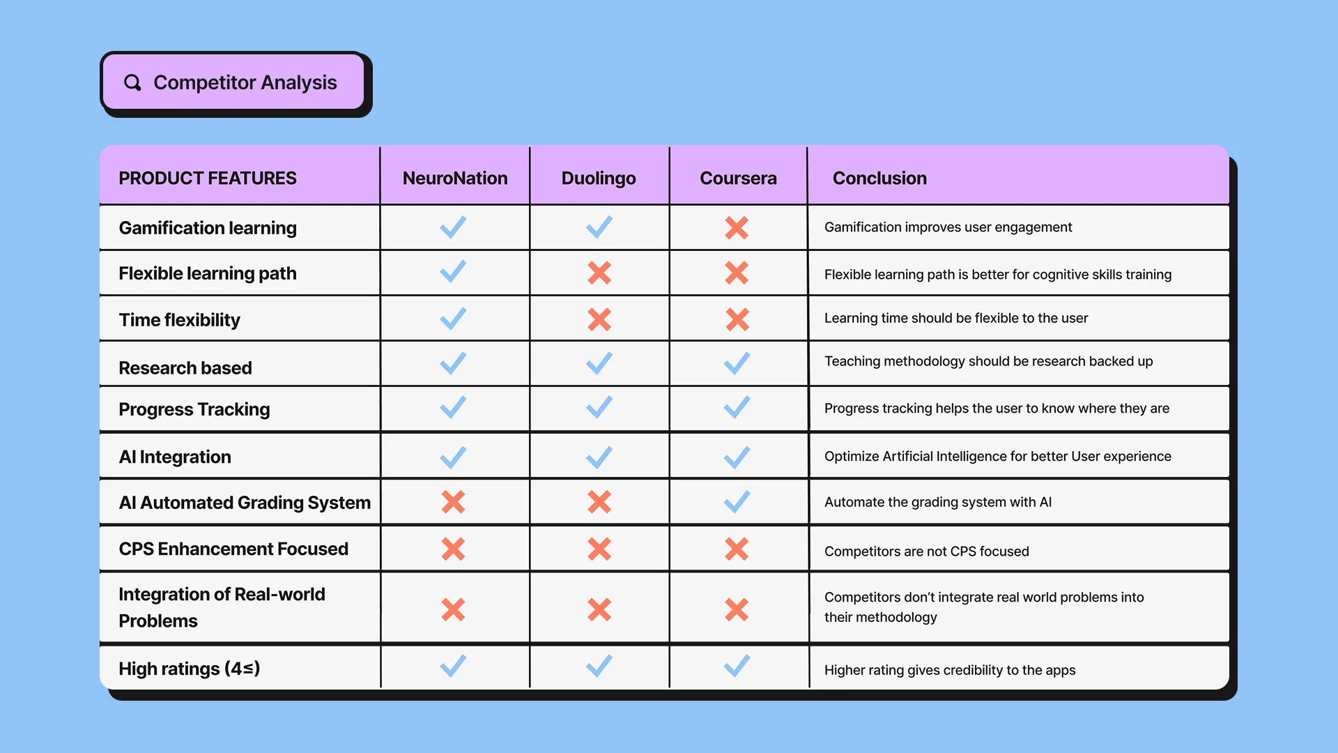 Competitor feature analysis table comparing NeuroNation, Duolingo, and Coursera across ten product criteria